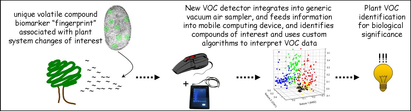 How do we monitor VOCs and why do we use VOC detectors?
